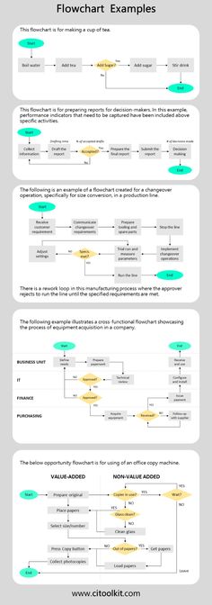 the flow chart for different types of boats