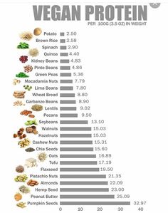 Protein Chart, Resep Diet, God Mat, Vegan Protein, Vegan Cooking, Vegan Foods, Vegan Life, Vegan Lifestyle