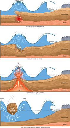 three different stages of water cycle in the ocean, with text describing how it is important to