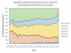 the number of players in board games released each year by maximum number of players