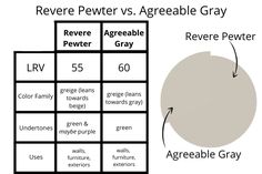 a graphic representation of repose gray versus revere pewer and repose gray