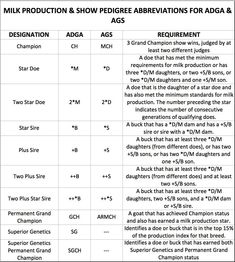 a table with instructions for milk production and show pedige abbreviations for adga & ads