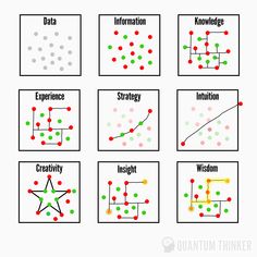 four different types of data flow diagrams, each with dots and lines on them to show the