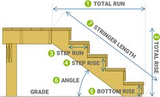 the steps are labeled with instructions for how to use them in order to climb up and down