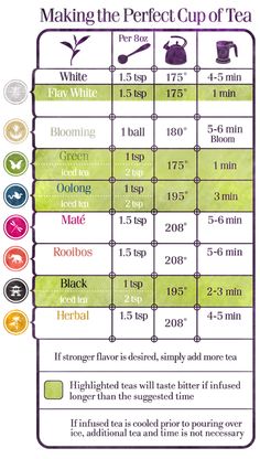 the perfect cup of tea chart