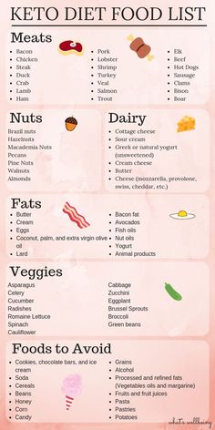 Keto Diet Food, Motivasi Diet, Keto Diet List, Keto Grocery List, Resep Diet