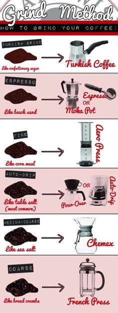 the coffee grinder is labeled with different types of things to make it look like they are