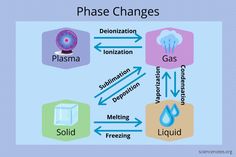 a diagram showing the phases of phase changes