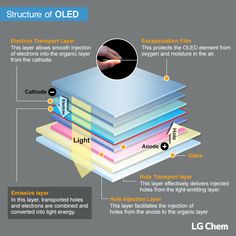 the structure of an led light is shown in this diagram, and shows how it works