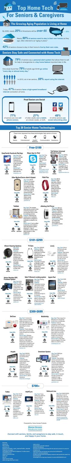 Fast Facts on Senior Technology Use and Top Home Tech Devices For Seniors and Caregivers #infographic: Senior Caregiver, Caregiver Quotes, Caregiver Resources, Healthcare Technology, High Tech Gadgets, Fast Facts