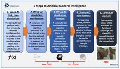 the five steps to artificial general intelilince infographical poster with text explaining how it works