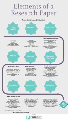 the elements of a research paper are shown in blue and purple, with an arrow pointing to