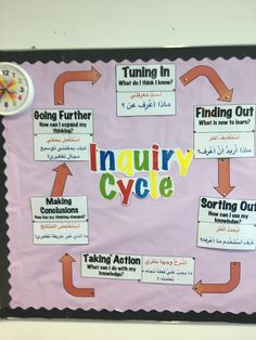 a bulletin board with words and arrows on it that read injury cycle, turning in, finding out