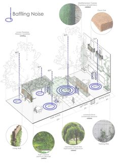 the diagram shows different types of trees and how they are used to create an outdoor area