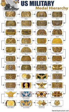 Hierarchy Chart, Us Military Medals, Army Medals, Military Awards, Military Patches, Military Orders, Military Insignia