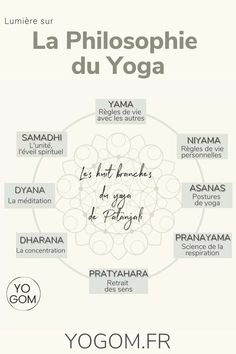 the poster for yoga is shown in black and white, with different words on it