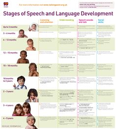 the stages of speech and language development in children with pictures on each side of it