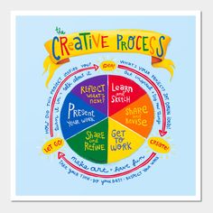 the creative process is depicted in this colorful wheel chart with words and arrows on it