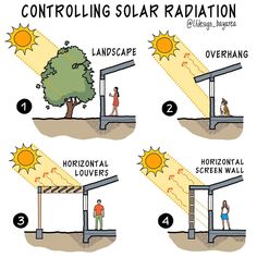 the diagram shows how solar radiation can be used to help people understand what they are doing