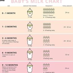 the baby formula chart shows how much babies need to drink