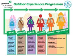 the four stages of an outdoor experience progression info graphic by girl scouts for girls in canada