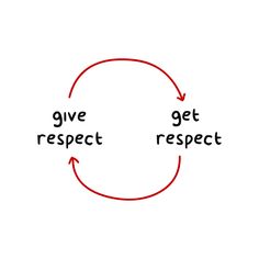 the words give, get, respect and respect written on a whiteboard