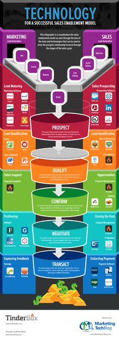 an info poster showing the steps to successful email marketing in 2013 - present it with technology