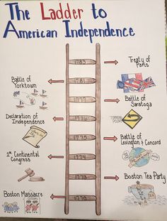 the ladder to american independence is labeled in red, white and blue