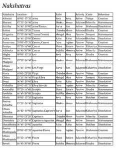 the names and numbers of nakshetras, which are on display in this table