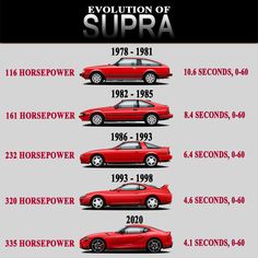 the evolution of supra cars from 1970 to present in an infographion