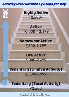 The Truth About 10000 Steps and Your Health| One woman's story of success walking the road to fitness.| Sisterhood of the Sensible Moms |Activity Levels Defined by Steps per Day 10000 Steps, Steps Per Day, Mom Activities, Stories Of Success, Online Fitness, Mental Training, Planet Fitness Workout, Healthy Fitness