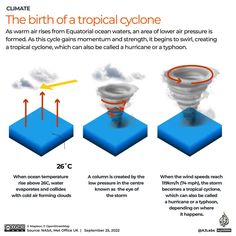 an advertisement for the birth of a tropical cyclone, with three different types of clouds