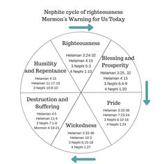 a wheel with the names of different things in it