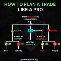 the diagram shows how to plan a trade like a pro, and what it means