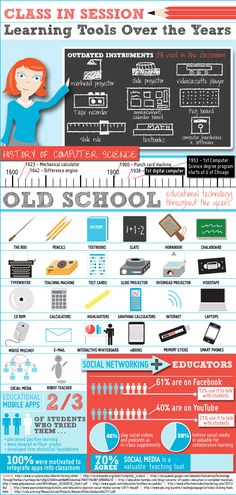 an info poster showing the different types of electronics and how they are used to teach them