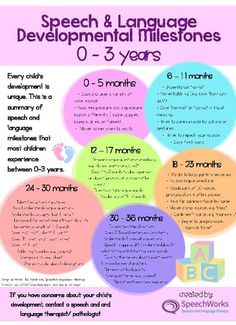 Speech and Language Milestones 0-5 years by speech resources for kids Speech And Language Milestones, Speech Sound Development Chart, Speech Classroom Decor, Slp Office, Praxis Study, Language Milestones, Development Milestones