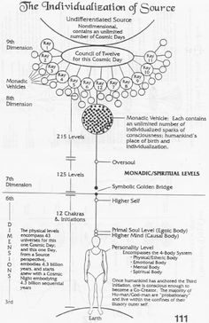 Ancient Knowledge, Chakra Meditation, Chakra Healing, Book Of Shadows