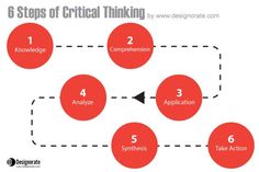 the five steps to an effective thinking process