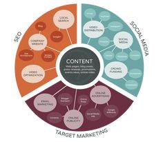 the content marketing wheel for social media