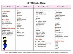 DBT skills at a glance Dbt Skills Worksheets, Interpersonal Effectiveness, Cbt Therapy, Distress Tolerance