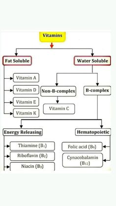 the diagram shows how vitamins are used to help maintain energy and reduce blood flow