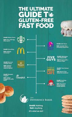 the ultimate guide to gluten - free fastfood infographical poster