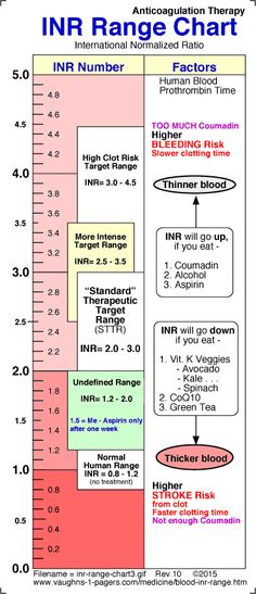 a diagram showing how to use an inf range chart