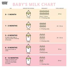 the baby's milk chart for each month