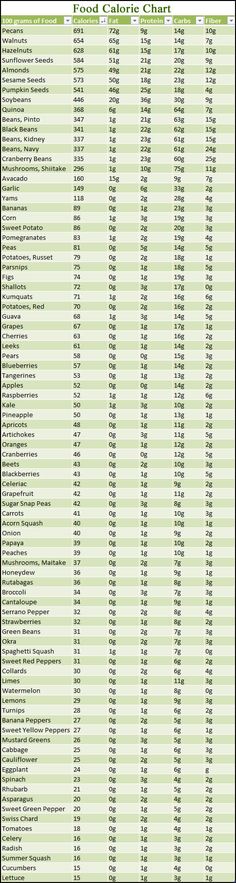 Are you growing high-calorie foods? If you want to get a substantial amount of calories from your garden, take a look at this food calorie chart. Luxury Food, High Calorie Meals, 1200 Calories, High Fiber Foods, Food Info