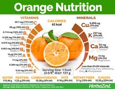 The sweet orange is one of the most popular fruits in the world. This citrus provides much more than just vitamin C and has a variety of medicinal applications. Discover all the benefits of orange, its history and ways of consumption. Optimum Nutrition, Food Facts, Healthy Food Choices, Nutrition Information, Nutritional Supplements