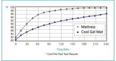 a graph showing the time and temperature for mattresses