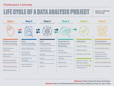 the life cycle of a data analist project is shown in this infographtion