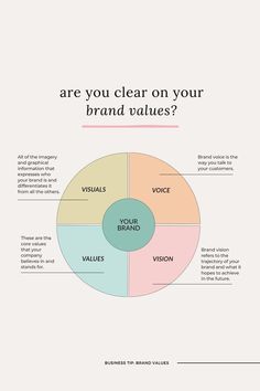 a diagram with the words are you clear on your brand value?