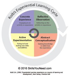 a wheel diagram with the words,'kobo's experiental learning cycle